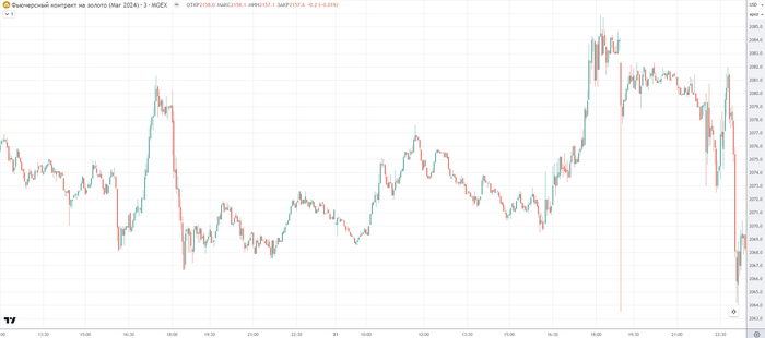 :         MOEX 31.01.2024  19:05.