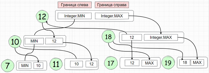 MIN, MAX  Integer.MIN, Integer.MAX -      