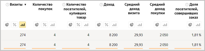 Доля посетителей совершивших заказ — 1,81%