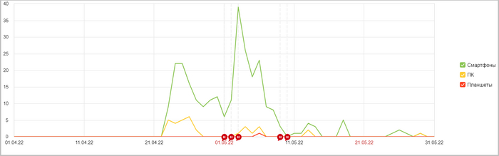 Подавляющее большинство пользователей заходили со смартфона