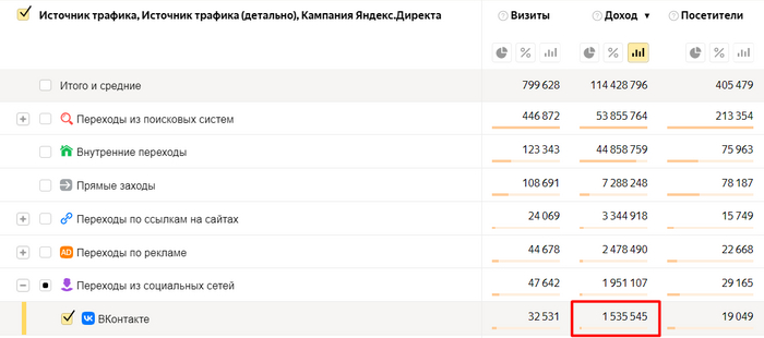 ВКонтакте в свою очередь принес 850 продаж и 1,5 млн рублей выручки