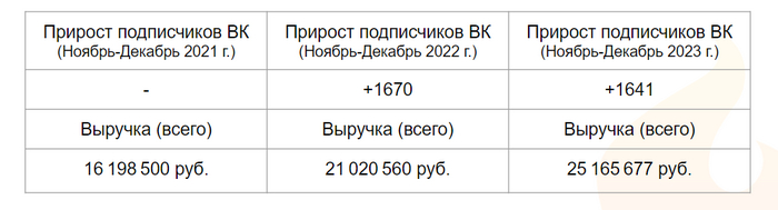 Выручка растет, хотя при этом бюджет на Директ не увеличивается.