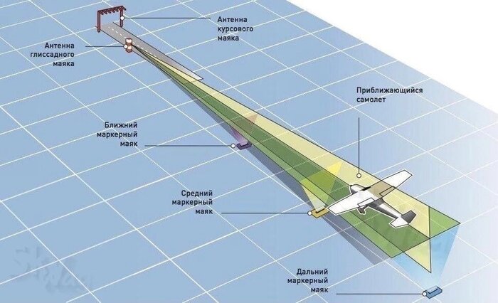 Схема работы ИЛС (курсоглиссадной системы)