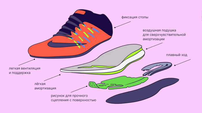 Больше 40 лет кроссовки Nike делают по технологии Air