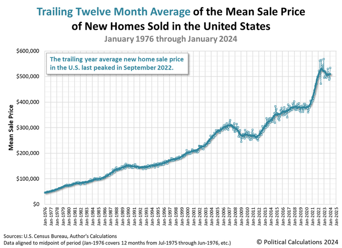 Средняя стоимость нового дома