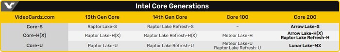 Intel Arrow Lake   Core Ultra 200,  Raptor Lake-H Refresh    Core 200H , , , Intel,  ,  , , , 