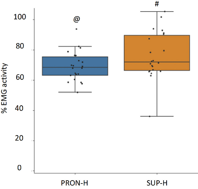 Электромиографическая активность мышц в зависимости от хвата