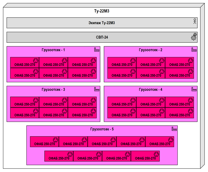 Рис. 1.7. Бомбовое вооружение УБС-22