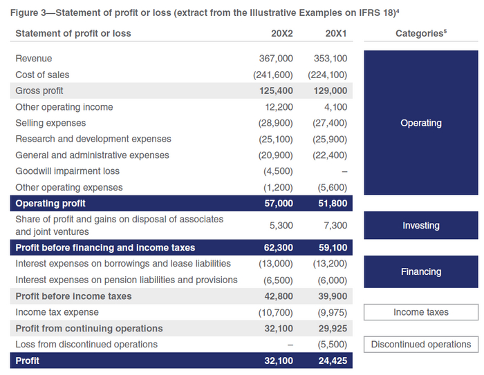     IFRS 18. EBIT,   EBITDA