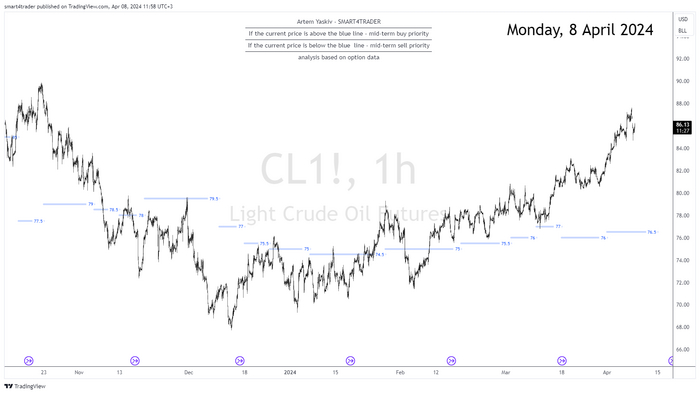 фьючерс на нефть марки WTI