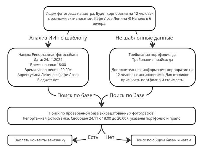   -&gt;     -&gt;   -&gt;   (    ) -&gt;   