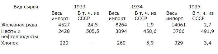 Импорт в Германию некоторых видов сырья, тыс. тонн