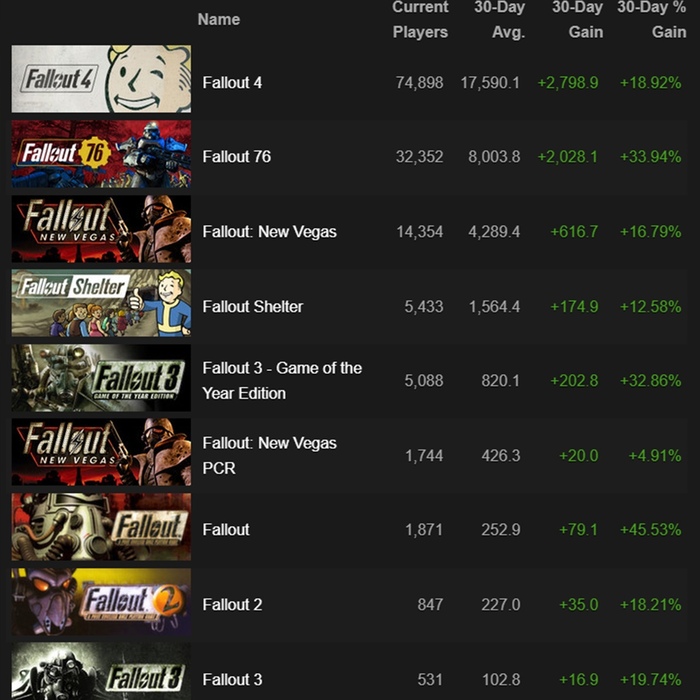      Fallout      Steam,   ,  , Fallout, Fallout 4, Fallout: New Vegas, Fallout (), Fallout 1, Fallout 3, Fallout 2, Fallout 76, Fallout shelter,  ,  