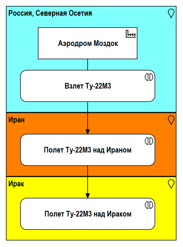 Рис. 4.1. Первый этап выполнения боевой задачи УБС-22