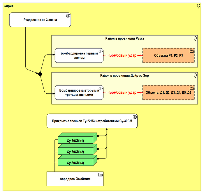 Рис. 4.2. Второй этап выполнения боевой задачи УБС-22