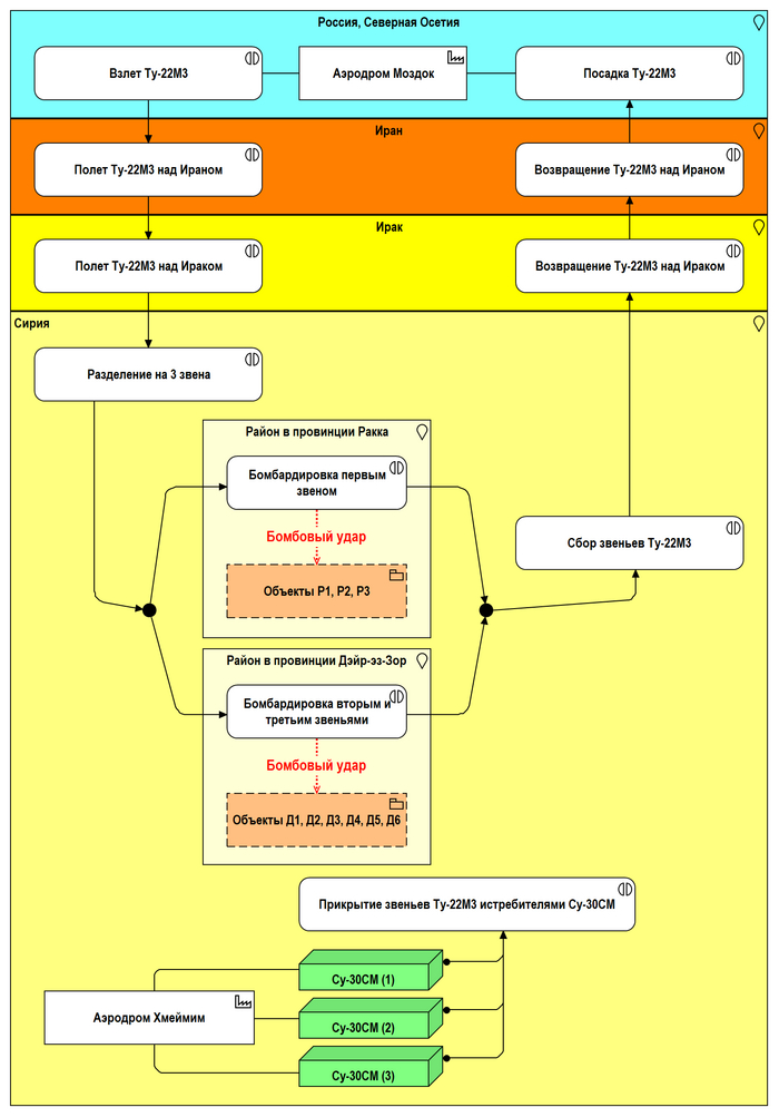 Рис. 4.4 Основные этапы выполнения боевой задачи УБС-22