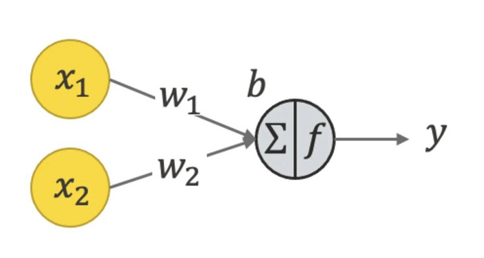 x1, x2 - �������� ������� ������, w1, w2, b - ������������ (� ����������� ���� k � b)