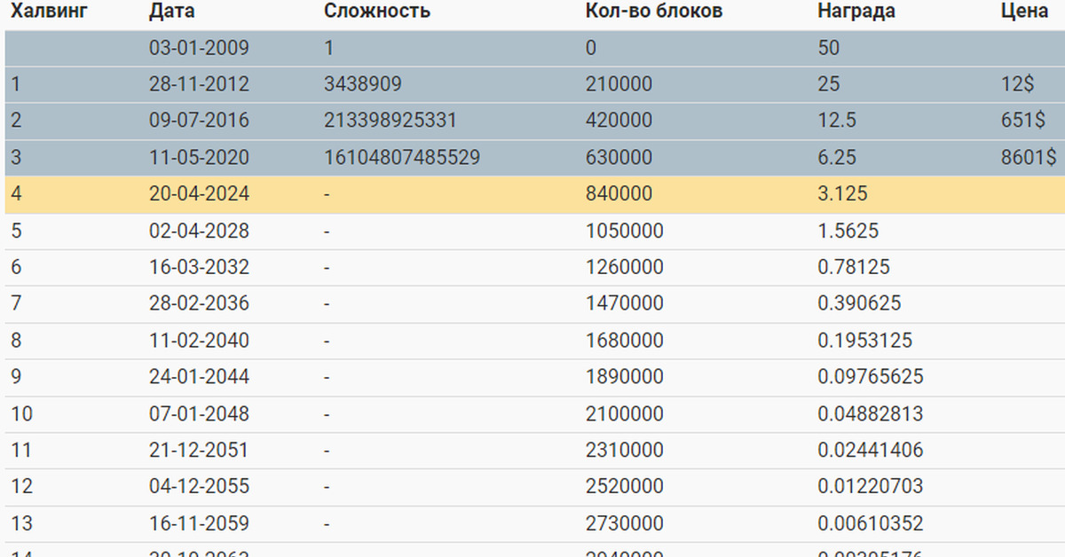 Цена 1 Биткоина В Рублях