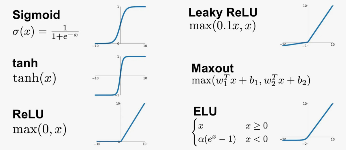 Типы функций активации. Relu функция активации. Гиперболический тангенс функция активации. Функции активации нейронных сетей графики. Нейросеть функции активации.
