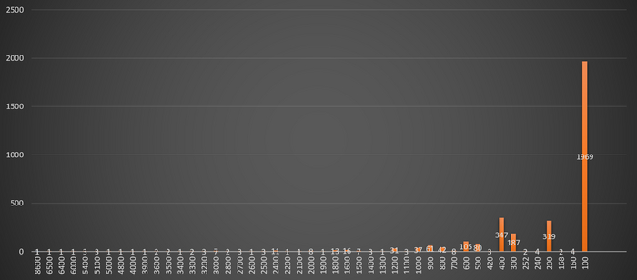 ������ ��� ��������. ��� x - ��������� � �������, ��� y - ���������� �������