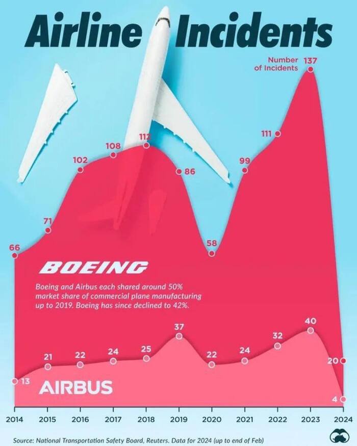   , , ,  , Boeing, Airbus, , 