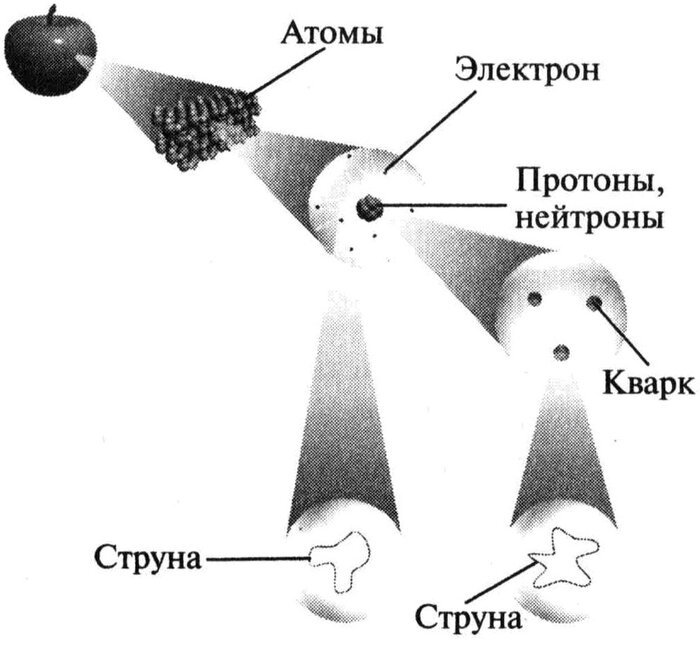 "Струны" лежат в основе нашего мироздания
