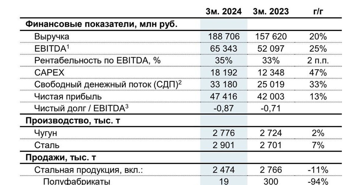 Прогноз акций северсталь на 2024