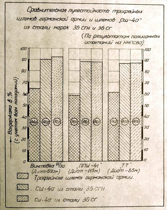 Сравнительная пулестойкость СШ-40 из сталей 36СГН и 36СГ и немецких шлемов (РГАЭ)