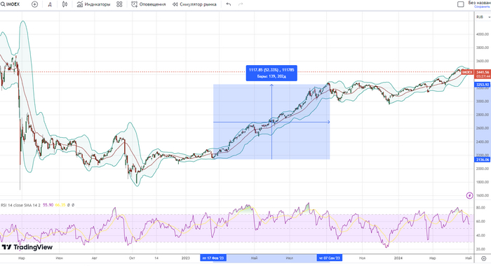 За первую половину 2023 года Индекс прибавил к цене более 50%