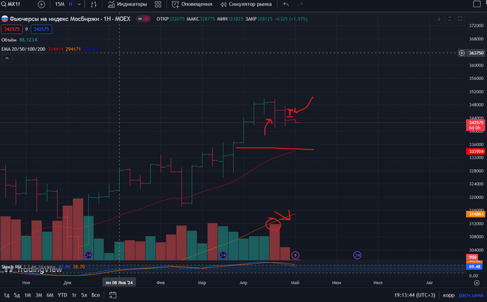 Недельный тайфрейм