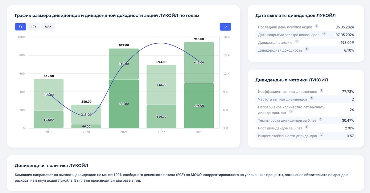 Акции лукойл дивиденды в 2023