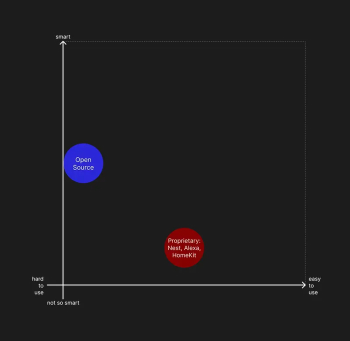 График: легкость использования к умности системы