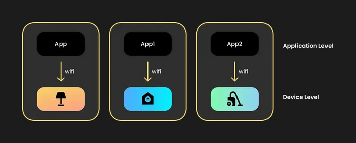 Экосистема умного дома: несколько приложений и устройств