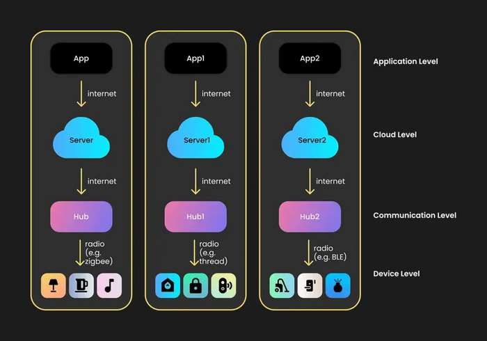 Закрытые экосистемы умного дома с хабом и облаком
