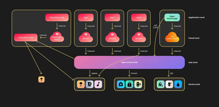 Универсальный open source хаб умного дома c инфраструктурой экосистем (сложности)
