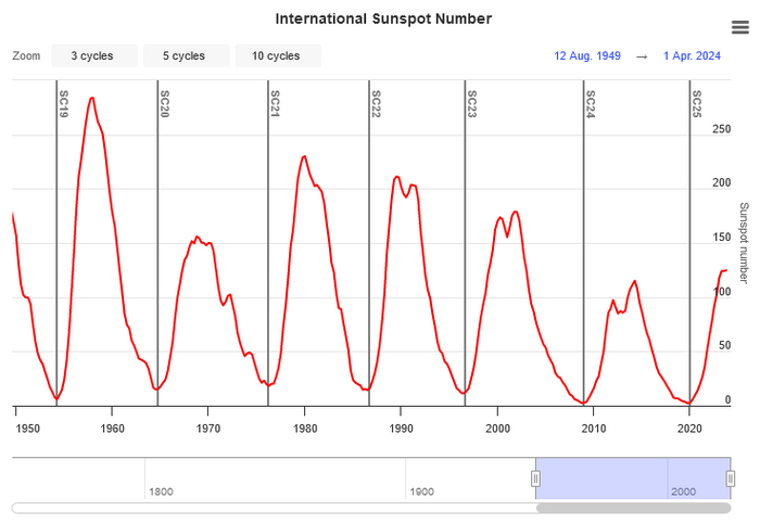    19-  25- ()     .       ,       19-.   <a href="https://pikabu.ru/story/solnechnyie_vspyishki_magnitnyie_buri_i_polyarnyie_siyaniya_11401737?u=https%3A%2F%2Fwww.spaceweatherlive.com%2Fen%2Fsolar-activity%2Fsolar-cycle%2Fhistorical-solar-cycles.html&t=%D0%BE%D1%82%D1%81%D1%8E%D0%B4%D0%B0.&h=f23adfb06d007f2343f06c8bca796e6e13c78701" title="https://www.spaceweatherlive.com/en/solar-activity/solar-cycle/historical-solar-cycles.html" target="_blank" rel="nofollow noopener">.</a>