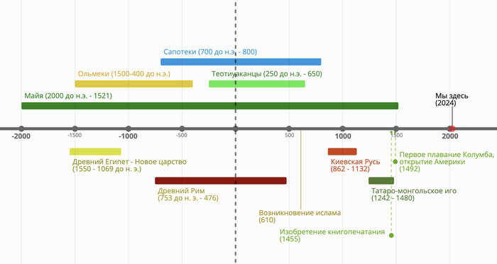 Время майя условно «оканчивается» в 1521 г., но это лишь период доколумбовых цивилизаций...