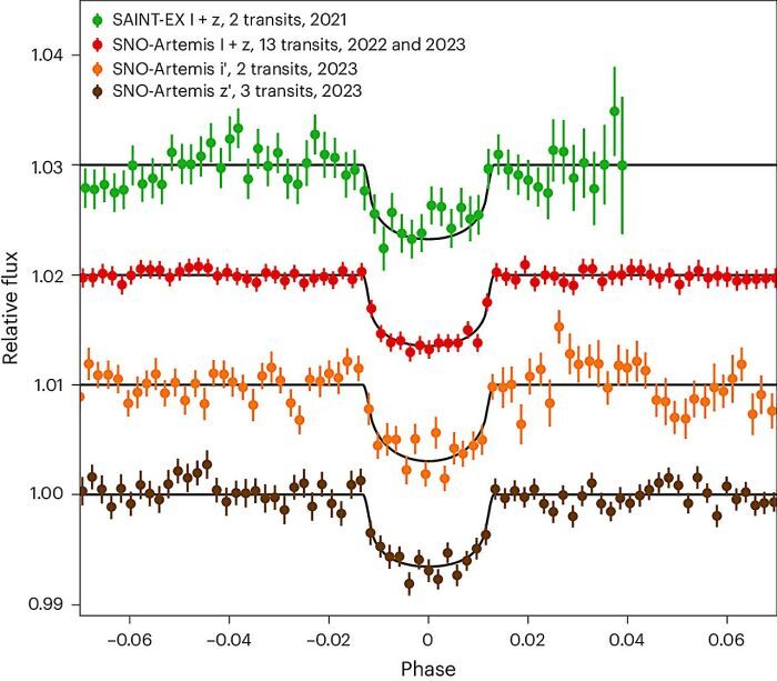 Открытие транзитной фотометрии SPECULOOS-3 b. Фото: Природная астрономия (2024 г.). DOI: 10.1038/s41550-024-02271-2