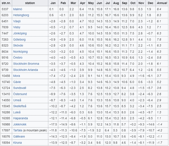 Средние температуры в Швеции.