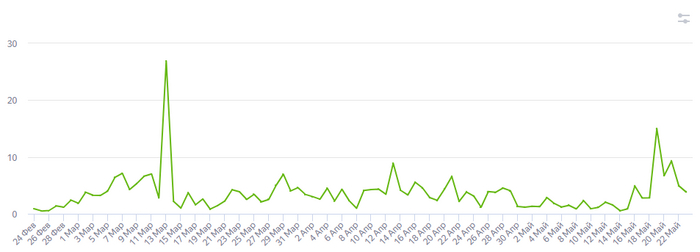 Вот общий график как игра приносит деньги. Все конечно же в рублях