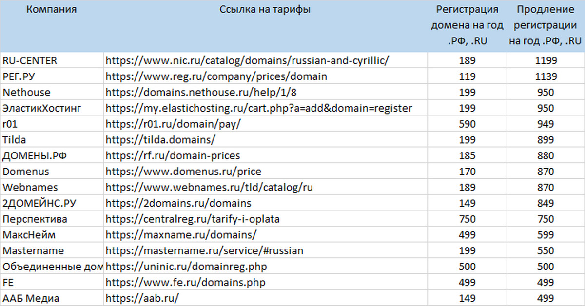 Сколько стоит регистрация и продление доменов .РФ и .RU? | Пикабу