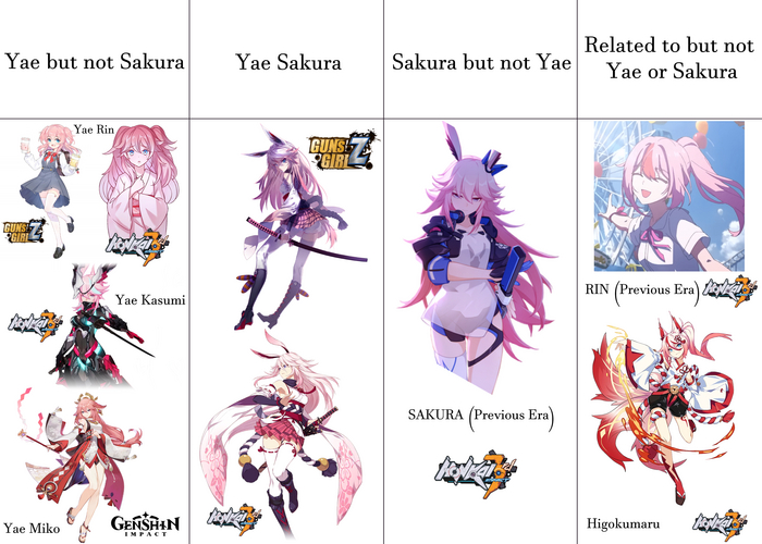 The Yae to Sakura scale , Anime Art, Yae Sakura, Yae Miko (Genshin Impact), Honkai Impact, Genshin Impact, Reddit ()