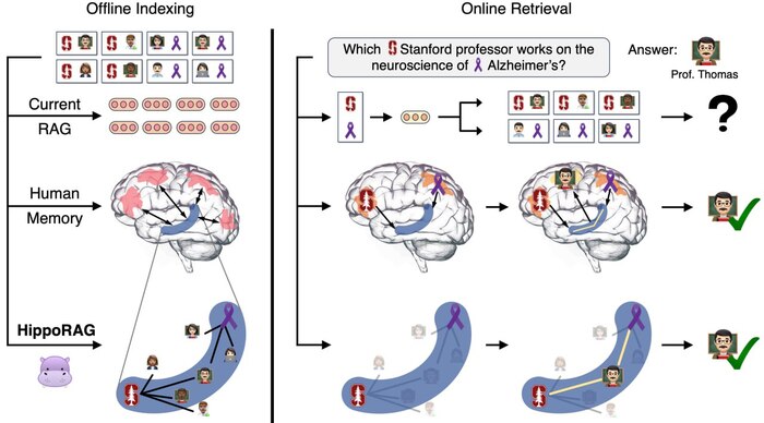 HippoRAG: нейробиологически стимулированная долговременная память для больших языковых моделей