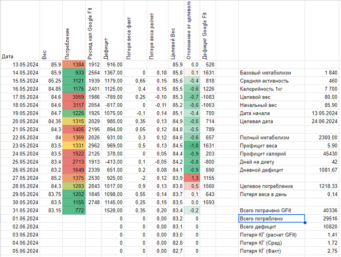 ���� ������� � ���������. ������ �� �������� �������� � �� google fit ������������� �������������