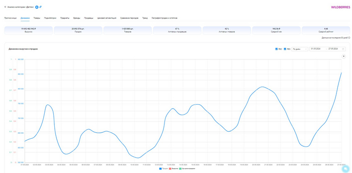 по данным сервиса внешней аналитики маркетплейсов <a href="https://pikabu.ru/story/deti_na_marketpleysakh_chto_prodayut_dlya_tekh_komu_eshchyo_net_18_let_11468297?u=https%3A%2F%2Fsellerden.ru%2Fsellerfox%2F%3Futm_source%3Dpikabu%26utm_medium%3Dcpa%26utm_campaign%3D009&t=SellerFox&h=453b07cea4f44d7f8db1f740d8f64b5fba8e39ea" title="https://sellerden.ru/sellerfox/?utm_source=pikabu&utm_medium=cpa&utm_campaign=009" target="_blank" rel="nofollow noopener">SellerFox</a>