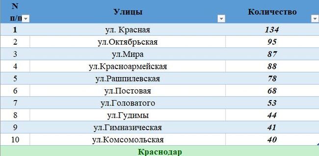 За два месяца на Кубани эвакуировали на штрафстоянку более 1800 автомобилей