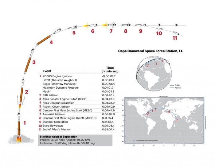      Boeing CFT   Atlas V N22. ( ULA)