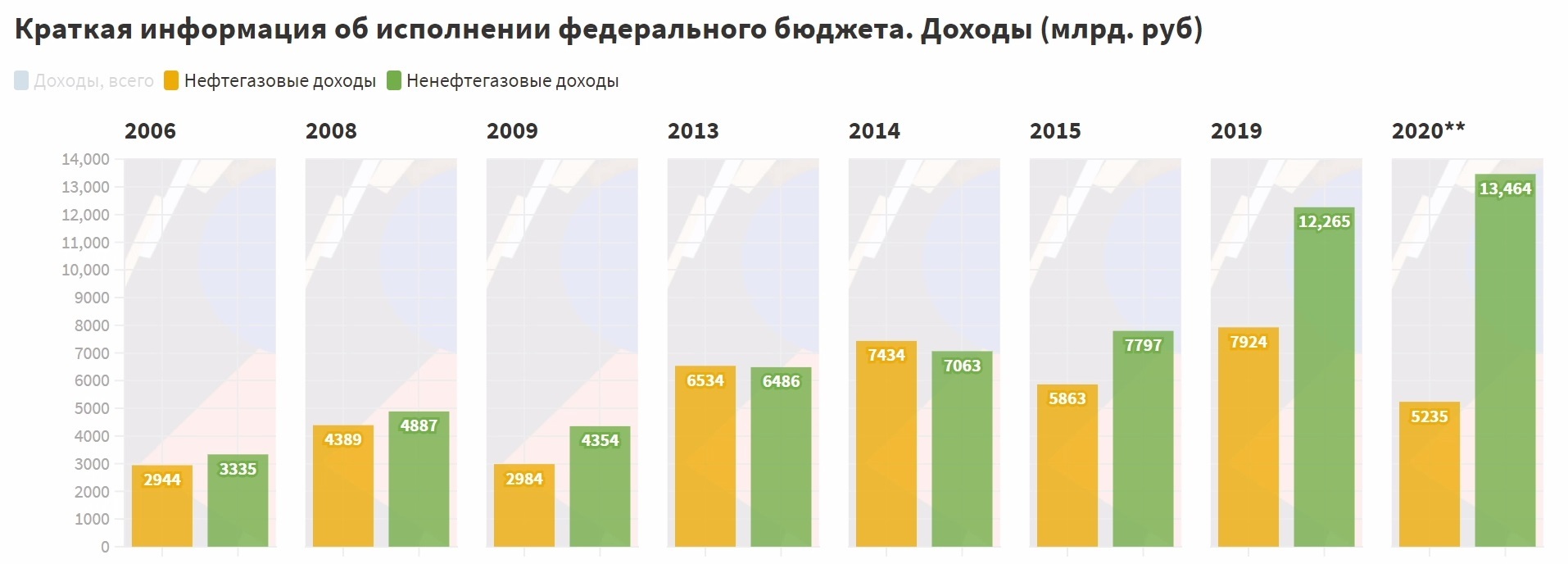 Анализ доходов бюджета РФ 2006-2020 (