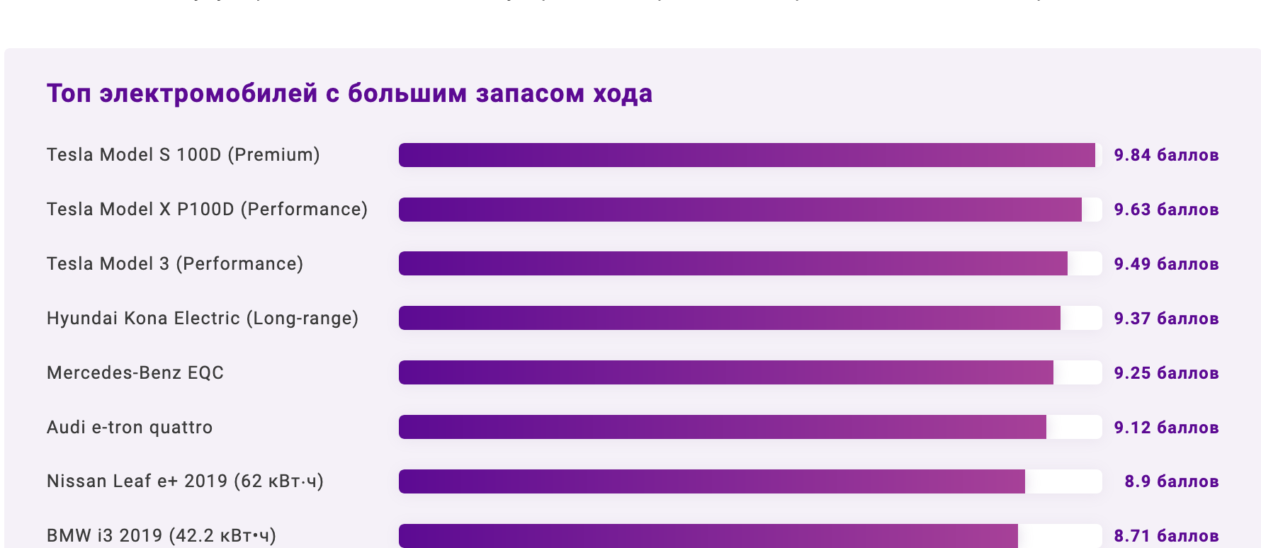 Топ электромобилей с большим запасом хода — сколько может проехать  «зелёное» авто на одном заряде | Пикабу