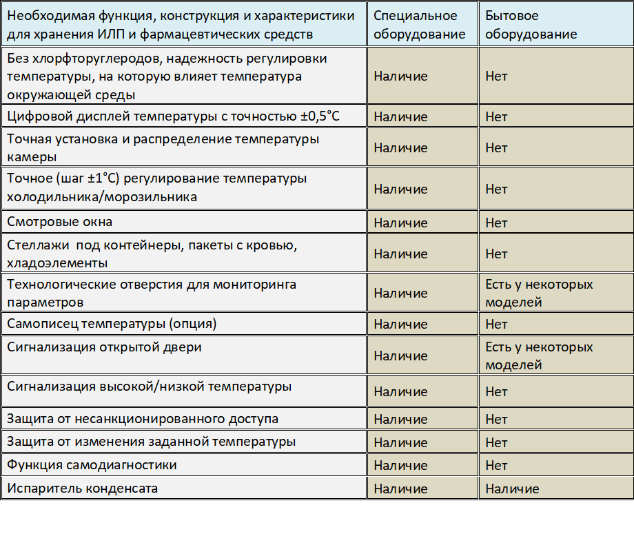 Вакцины хранят при температуре